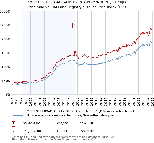 52, CHESTER ROAD, AUDLEY, STOKE-ON-TRENT, ST7 8JD: Price paid vs HM Land Registry's House Price Index