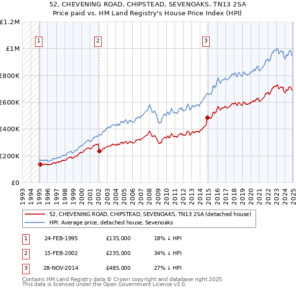 52, CHEVENING ROAD, CHIPSTEAD, SEVENOAKS, TN13 2SA: Price paid vs HM Land Registry's House Price Index