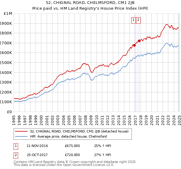 52, CHIGNAL ROAD, CHELMSFORD, CM1 2JB: Price paid vs HM Land Registry's House Price Index