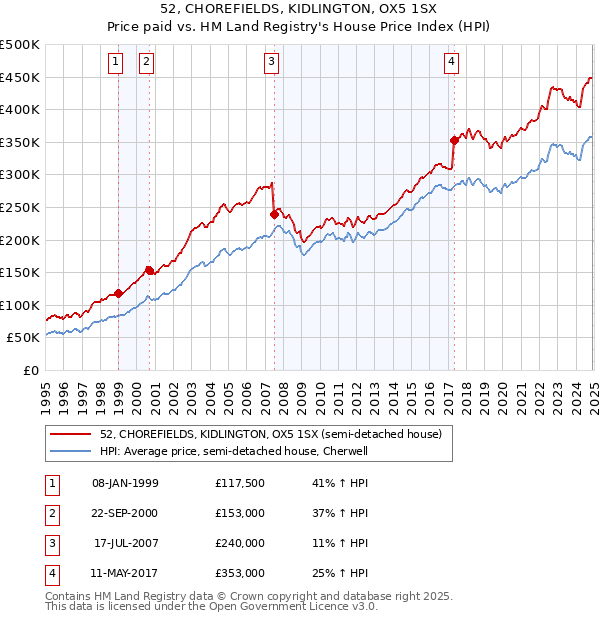 52, CHOREFIELDS, KIDLINGTON, OX5 1SX: Price paid vs HM Land Registry's House Price Index