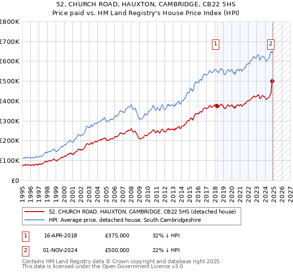 52, CHURCH ROAD, HAUXTON, CAMBRIDGE, CB22 5HS: Price paid vs HM Land Registry's House Price Index