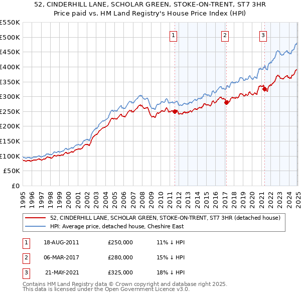 52, CINDERHILL LANE, SCHOLAR GREEN, STOKE-ON-TRENT, ST7 3HR: Price paid vs HM Land Registry's House Price Index