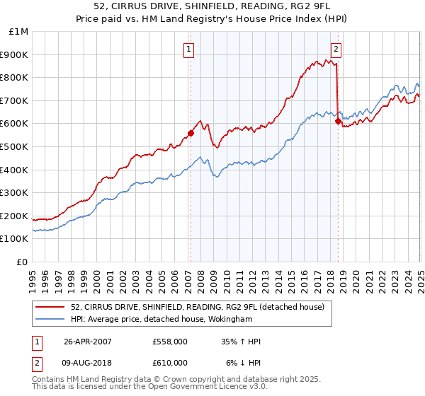 52, CIRRUS DRIVE, SHINFIELD, READING, RG2 9FL: Price paid vs HM Land Registry's House Price Index