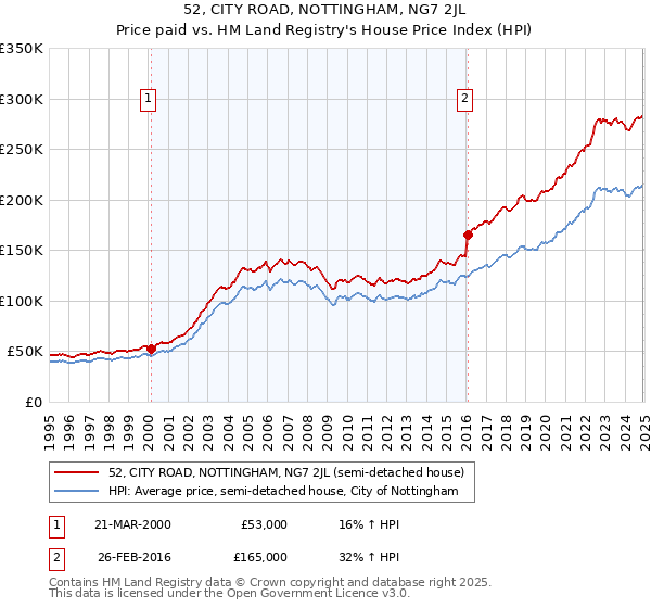 52, CITY ROAD, NOTTINGHAM, NG7 2JL: Price paid vs HM Land Registry's House Price Index