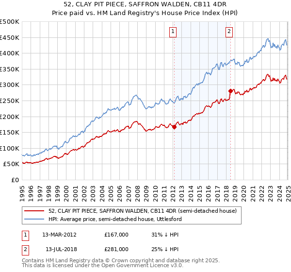 52, CLAY PIT PIECE, SAFFRON WALDEN, CB11 4DR: Price paid vs HM Land Registry's House Price Index