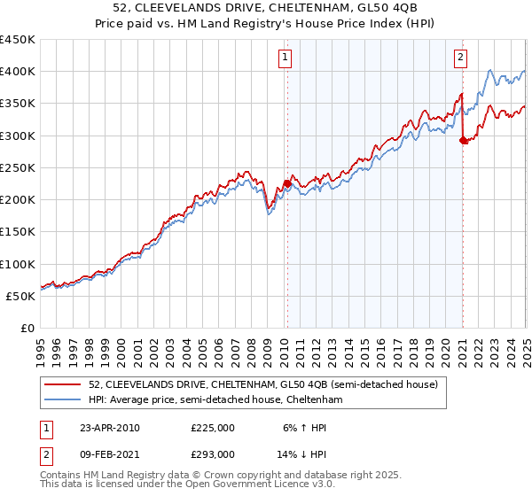 52, CLEEVELANDS DRIVE, CHELTENHAM, GL50 4QB: Price paid vs HM Land Registry's House Price Index