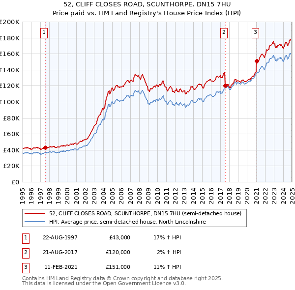 52, CLIFF CLOSES ROAD, SCUNTHORPE, DN15 7HU: Price paid vs HM Land Registry's House Price Index