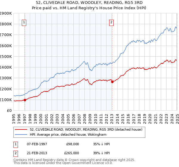 52, CLIVEDALE ROAD, WOODLEY, READING, RG5 3RD: Price paid vs HM Land Registry's House Price Index