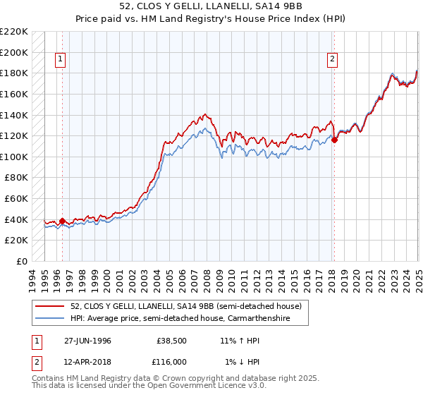 52, CLOS Y GELLI, LLANELLI, SA14 9BB: Price paid vs HM Land Registry's House Price Index