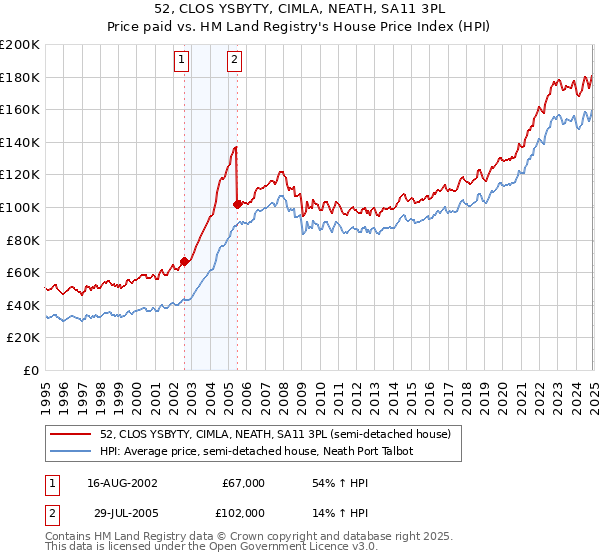 52, CLOS YSBYTY, CIMLA, NEATH, SA11 3PL: Price paid vs HM Land Registry's House Price Index