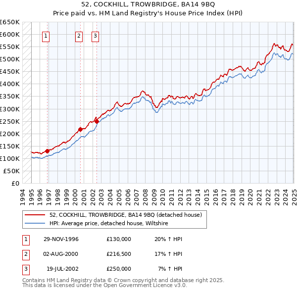 52, COCKHILL, TROWBRIDGE, BA14 9BQ: Price paid vs HM Land Registry's House Price Index