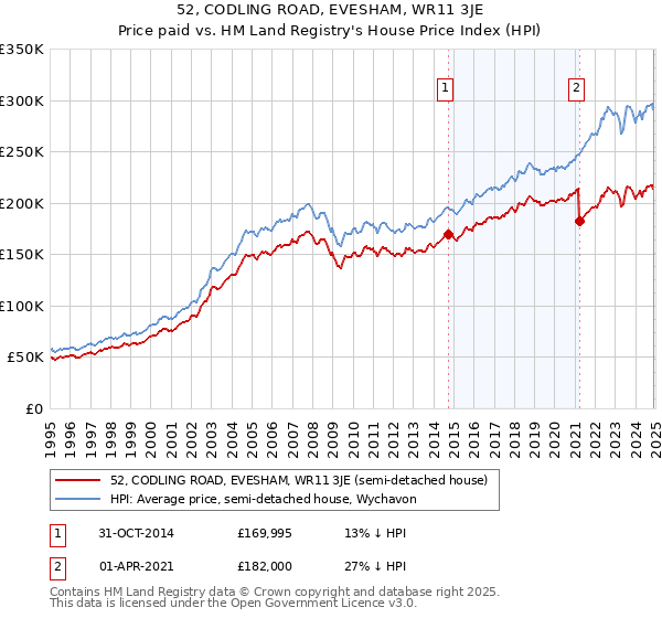 52, CODLING ROAD, EVESHAM, WR11 3JE: Price paid vs HM Land Registry's House Price Index