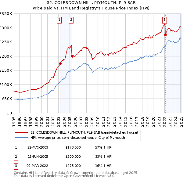 52, COLESDOWN HILL, PLYMOUTH, PL9 8AB: Price paid vs HM Land Registry's House Price Index