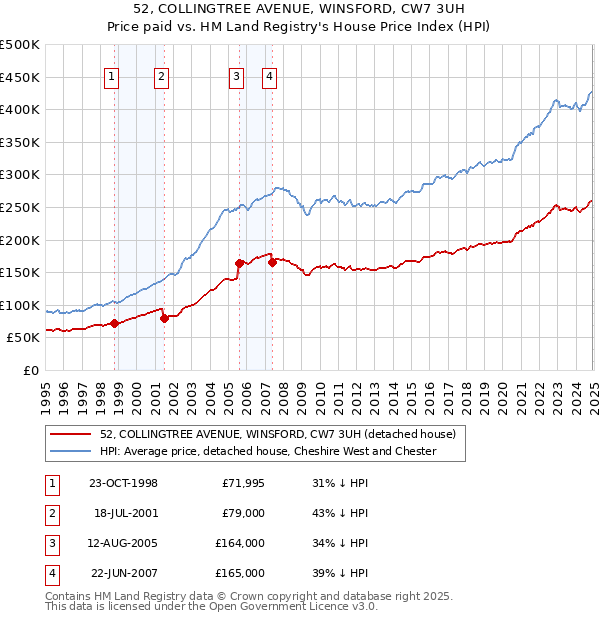 52, COLLINGTREE AVENUE, WINSFORD, CW7 3UH: Price paid vs HM Land Registry's House Price Index
