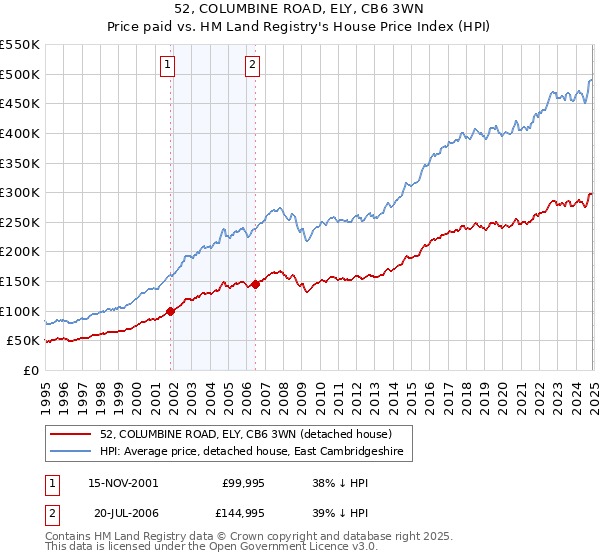 52, COLUMBINE ROAD, ELY, CB6 3WN: Price paid vs HM Land Registry's House Price Index