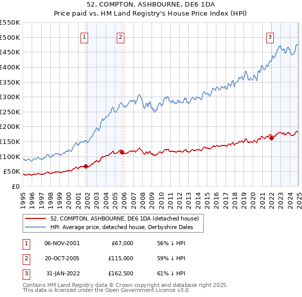 52, COMPTON, ASHBOURNE, DE6 1DA: Price paid vs HM Land Registry's House Price Index
