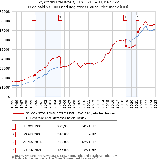 52, CONISTON ROAD, BEXLEYHEATH, DA7 6PY: Price paid vs HM Land Registry's House Price Index