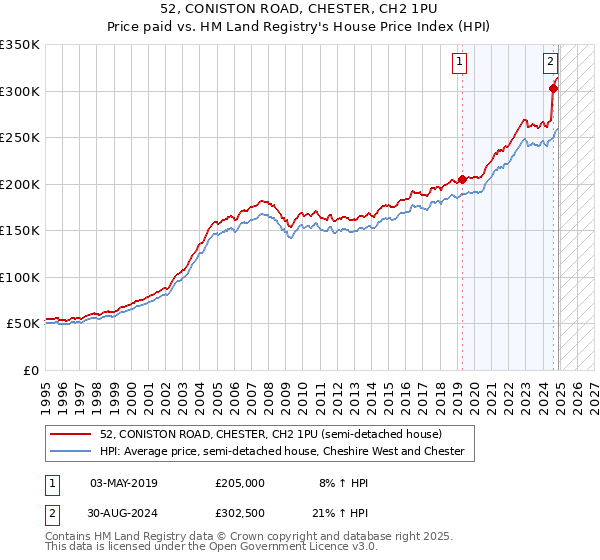 52, CONISTON ROAD, CHESTER, CH2 1PU: Price paid vs HM Land Registry's House Price Index