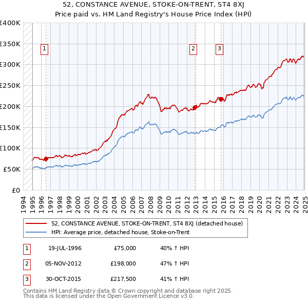 52, CONSTANCE AVENUE, STOKE-ON-TRENT, ST4 8XJ: Price paid vs HM Land Registry's House Price Index