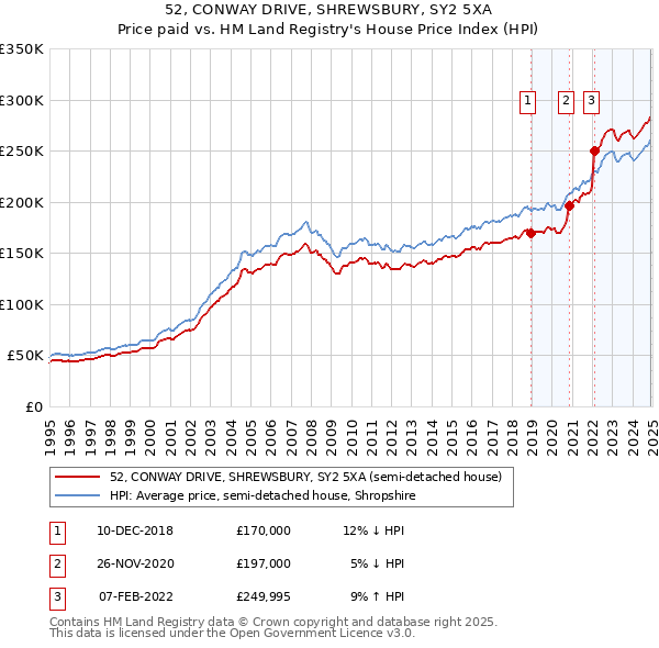 52, CONWAY DRIVE, SHREWSBURY, SY2 5XA: Price paid vs HM Land Registry's House Price Index