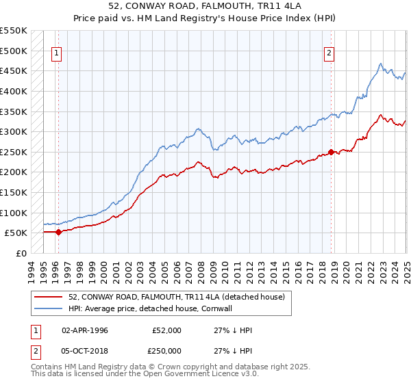 52, CONWAY ROAD, FALMOUTH, TR11 4LA: Price paid vs HM Land Registry's House Price Index