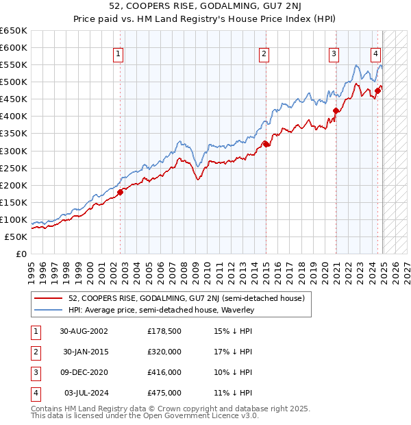 52, COOPERS RISE, GODALMING, GU7 2NJ: Price paid vs HM Land Registry's House Price Index