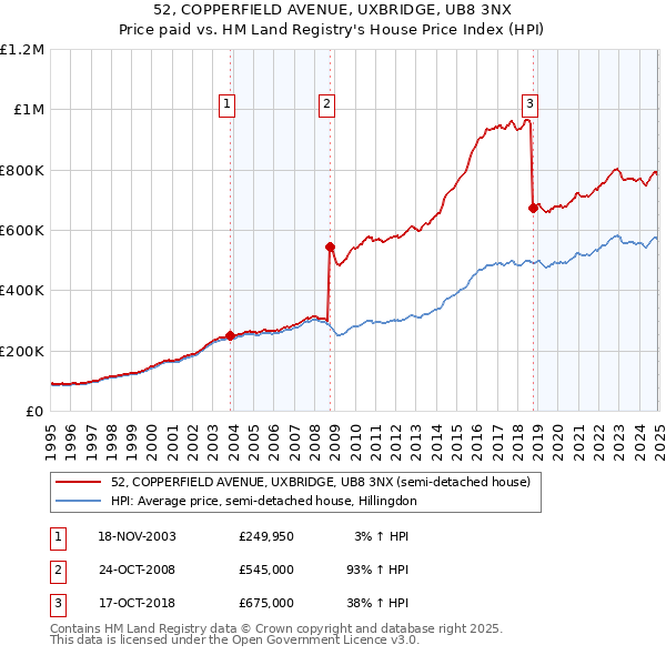 52, COPPERFIELD AVENUE, UXBRIDGE, UB8 3NX: Price paid vs HM Land Registry's House Price Index