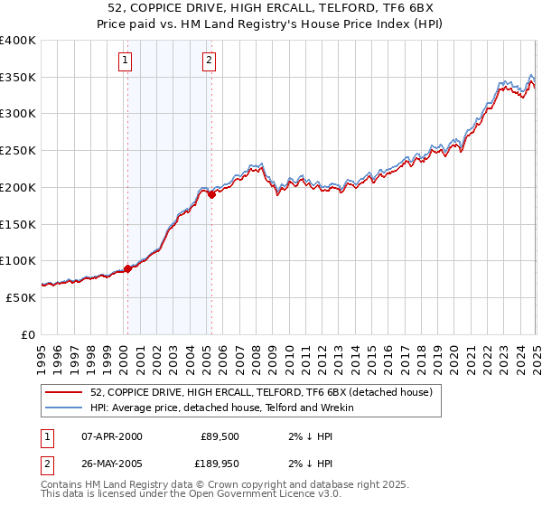 52, COPPICE DRIVE, HIGH ERCALL, TELFORD, TF6 6BX: Price paid vs HM Land Registry's House Price Index