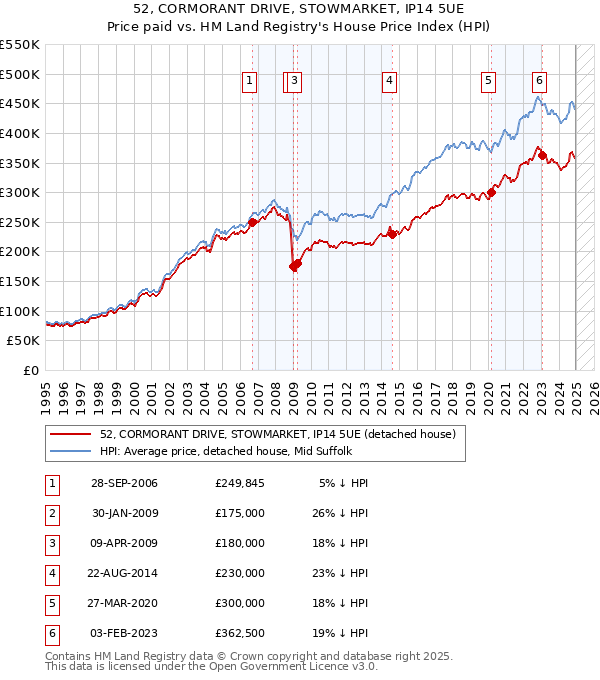 52, CORMORANT DRIVE, STOWMARKET, IP14 5UE: Price paid vs HM Land Registry's House Price Index