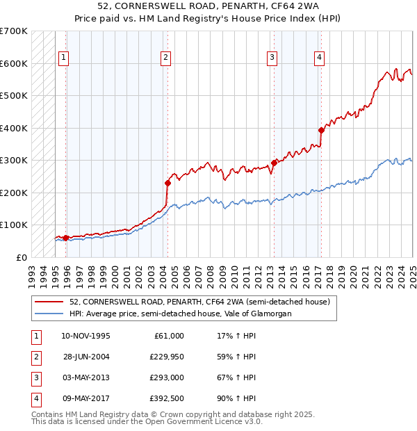 52, CORNERSWELL ROAD, PENARTH, CF64 2WA: Price paid vs HM Land Registry's House Price Index