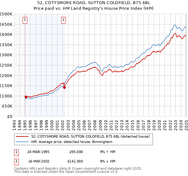 52, COTYSMORE ROAD, SUTTON COLDFIELD, B75 6BL: Price paid vs HM Land Registry's House Price Index