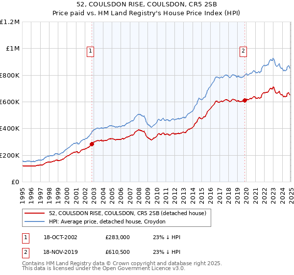 52, COULSDON RISE, COULSDON, CR5 2SB: Price paid vs HM Land Registry's House Price Index