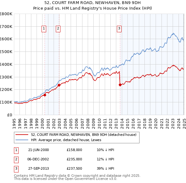 52, COURT FARM ROAD, NEWHAVEN, BN9 9DH: Price paid vs HM Land Registry's House Price Index