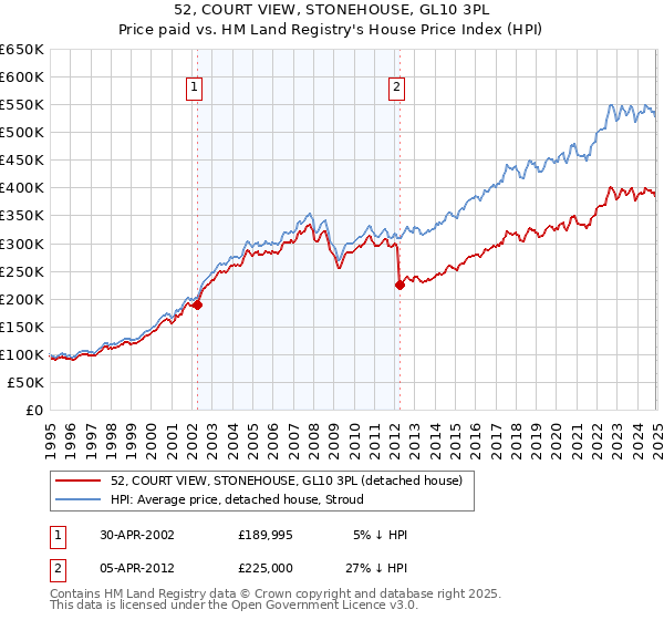 52, COURT VIEW, STONEHOUSE, GL10 3PL: Price paid vs HM Land Registry's House Price Index