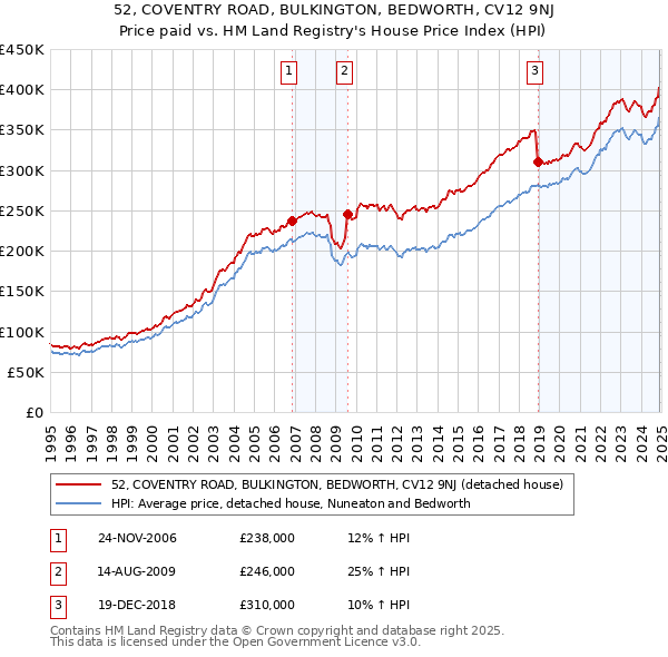 52, COVENTRY ROAD, BULKINGTON, BEDWORTH, CV12 9NJ: Price paid vs HM Land Registry's House Price Index