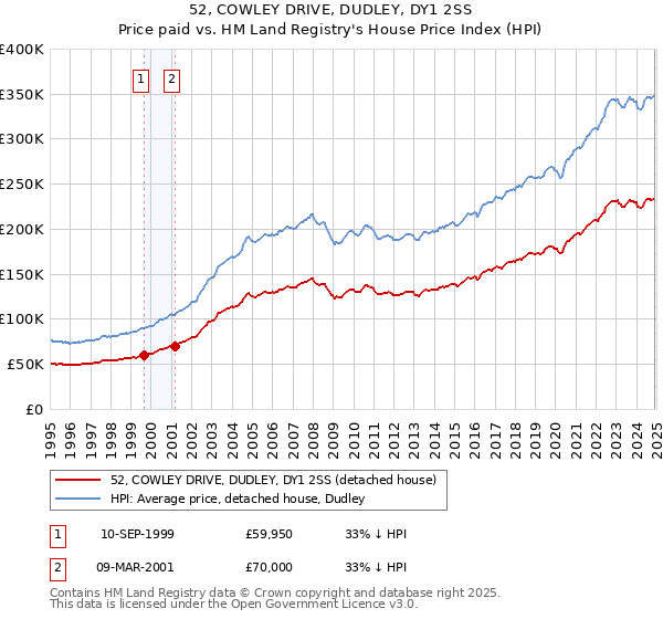 52, COWLEY DRIVE, DUDLEY, DY1 2SS: Price paid vs HM Land Registry's House Price Index