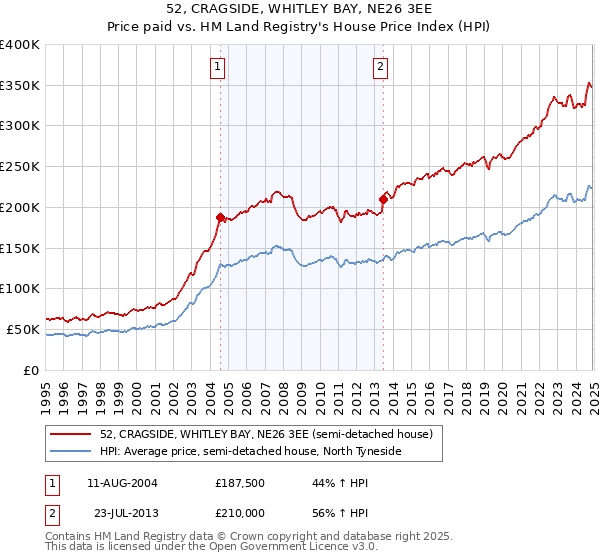 52, CRAGSIDE, WHITLEY BAY, NE26 3EE: Price paid vs HM Land Registry's House Price Index