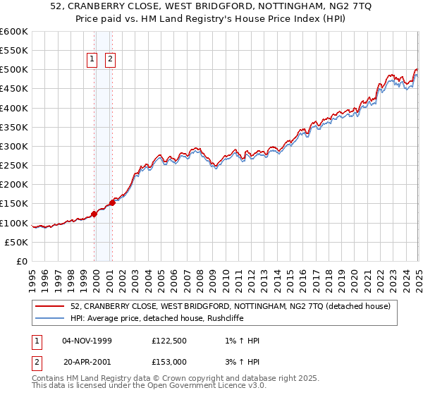 52, CRANBERRY CLOSE, WEST BRIDGFORD, NOTTINGHAM, NG2 7TQ: Price paid vs HM Land Registry's House Price Index