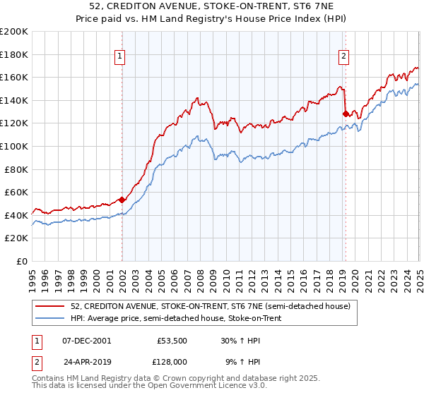 52, CREDITON AVENUE, STOKE-ON-TRENT, ST6 7NE: Price paid vs HM Land Registry's House Price Index