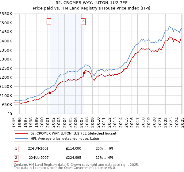 52, CROMER WAY, LUTON, LU2 7EE: Price paid vs HM Land Registry's House Price Index