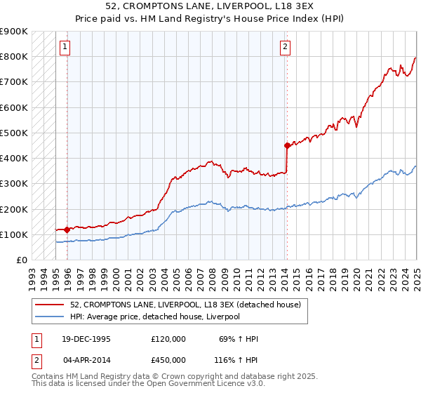 52, CROMPTONS LANE, LIVERPOOL, L18 3EX: Price paid vs HM Land Registry's House Price Index