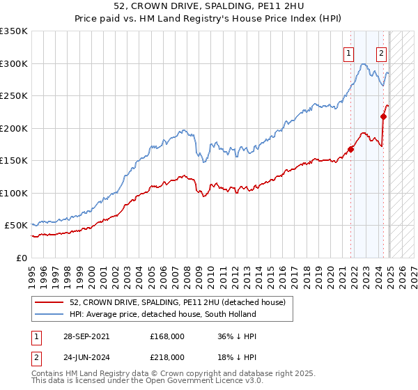 52, CROWN DRIVE, SPALDING, PE11 2HU: Price paid vs HM Land Registry's House Price Index