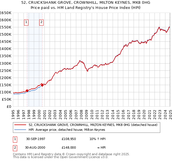 52, CRUICKSHANK GROVE, CROWNHILL, MILTON KEYNES, MK8 0HG: Price paid vs HM Land Registry's House Price Index