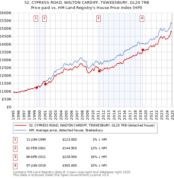 52, CYPRESS ROAD, WALTON CARDIFF, TEWKESBURY, GL20 7RB: Price paid vs HM Land Registry's House Price Index