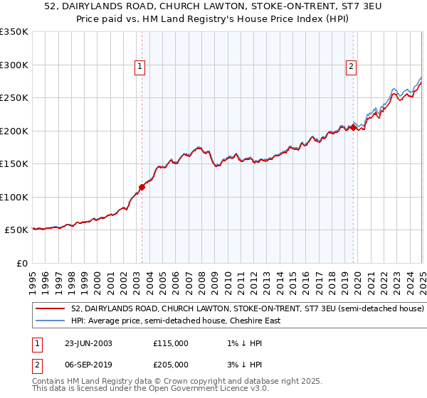 52, DAIRYLANDS ROAD, CHURCH LAWTON, STOKE-ON-TRENT, ST7 3EU: Price paid vs HM Land Registry's House Price Index