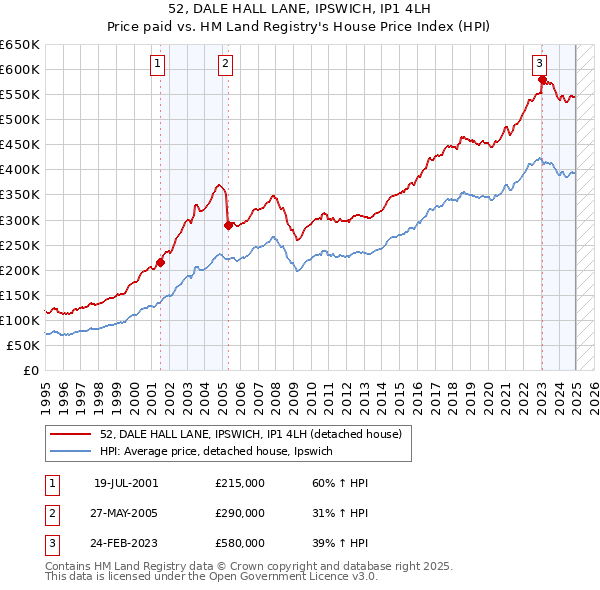 52, DALE HALL LANE, IPSWICH, IP1 4LH: Price paid vs HM Land Registry's House Price Index