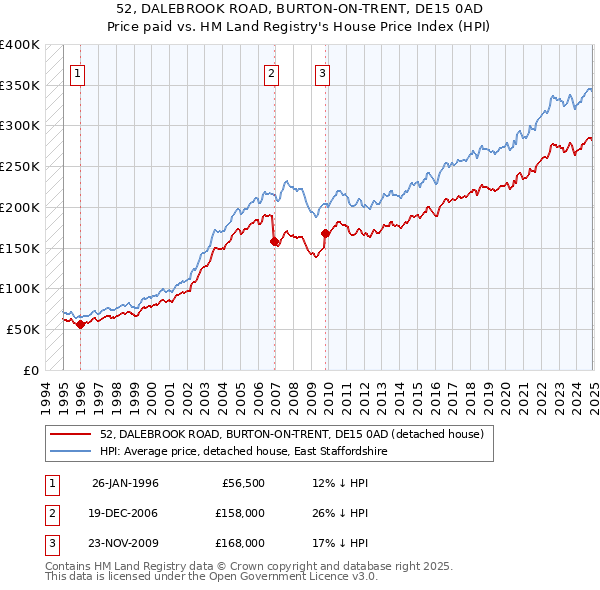 52, DALEBROOK ROAD, BURTON-ON-TRENT, DE15 0AD: Price paid vs HM Land Registry's House Price Index