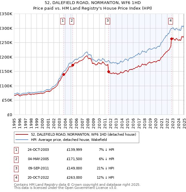 52, DALEFIELD ROAD, NORMANTON, WF6 1HD: Price paid vs HM Land Registry's House Price Index
