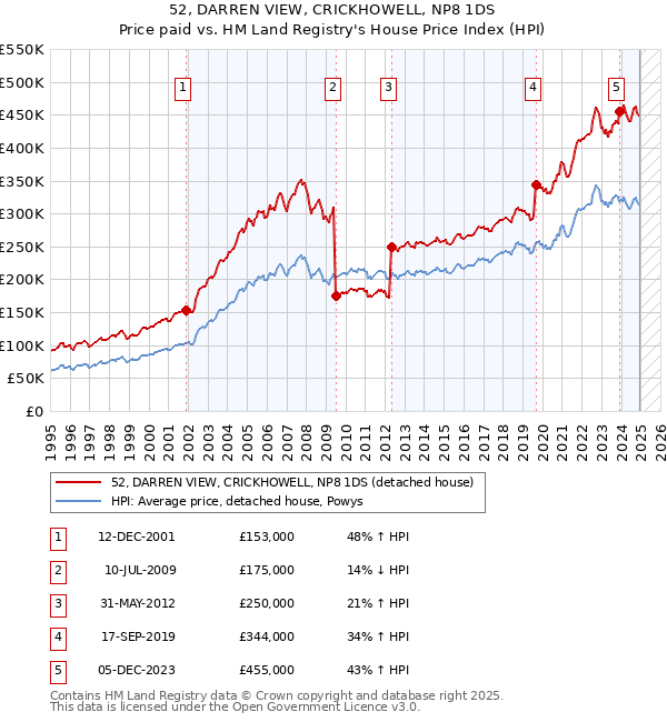 52, DARREN VIEW, CRICKHOWELL, NP8 1DS: Price paid vs HM Land Registry's House Price Index