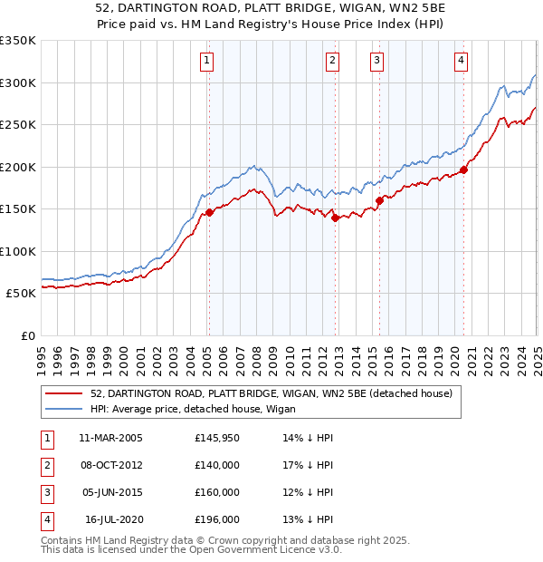 52, DARTINGTON ROAD, PLATT BRIDGE, WIGAN, WN2 5BE: Price paid vs HM Land Registry's House Price Index